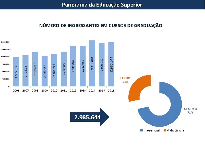 Panorama da Educação Superior NÚMERO DE INGRESSANTES EM CURSOS DE GRADUAÇÃO Panorama da Educação Superior NÚMERO DE INGRESSANTES EM CURSOS DE GRADUAÇÃO