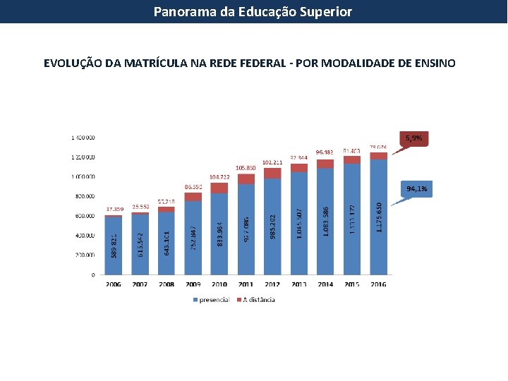 Panorama da Educação Superior EVOLUÇÃO DA MATRÍCULA NA REDE FEDERAL - POR MODALIDADE DE