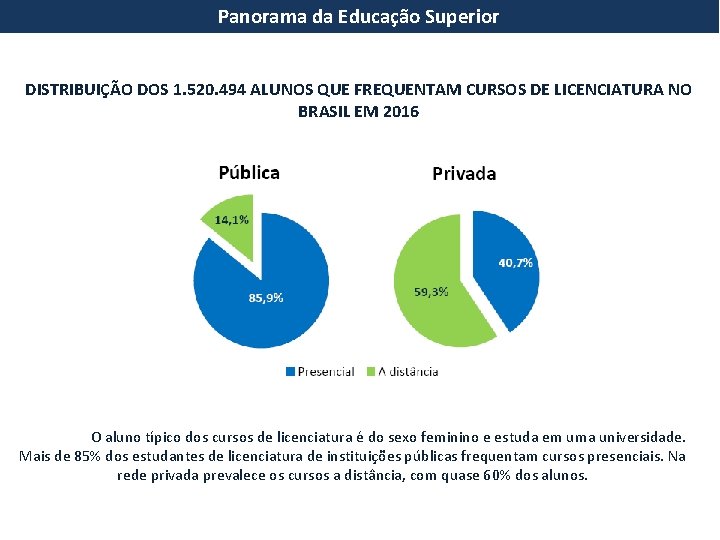 Panorama da Educação Superior DISTRIBUIÇÃO DOS 1. 520. 494 ALUNOS QUE FREQUENTAM CURSOS DE