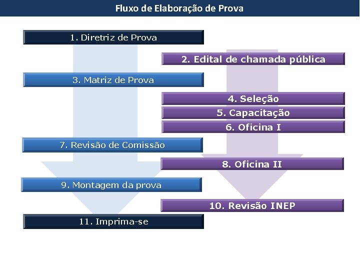 Fluxo de Elaboração de Prova 1. Diretriz de Prova 2. Edital de chamada pública