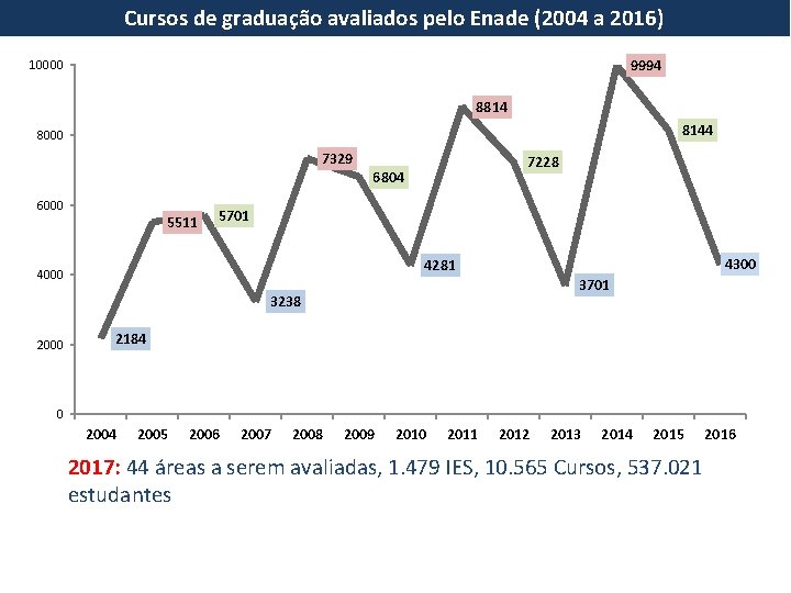 Cursos de graduação avaliados pelo Enade (2004 a 2016) 9994 10000 8814 8144 8000