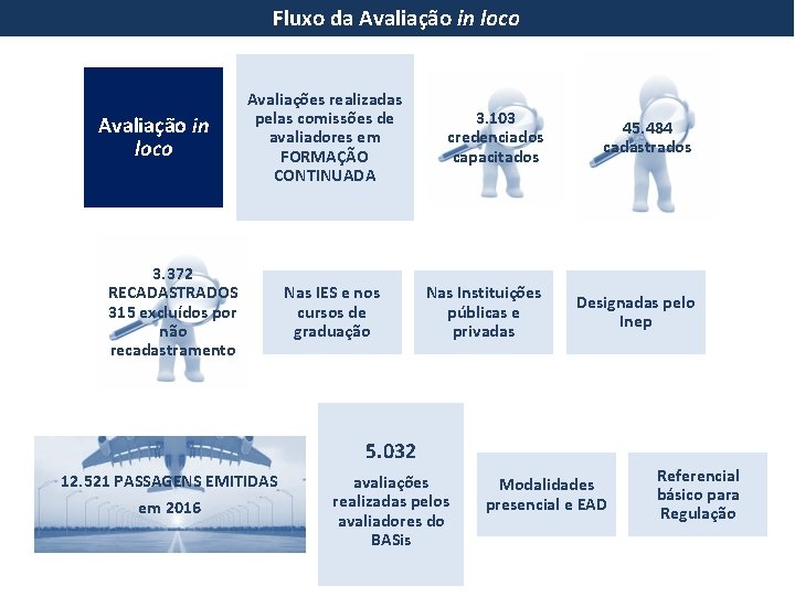 Fluxo da Avaliação in loco Avaliações realizadas pelas comissões de avaliadores em FORMAÇÃO CONTINUADA