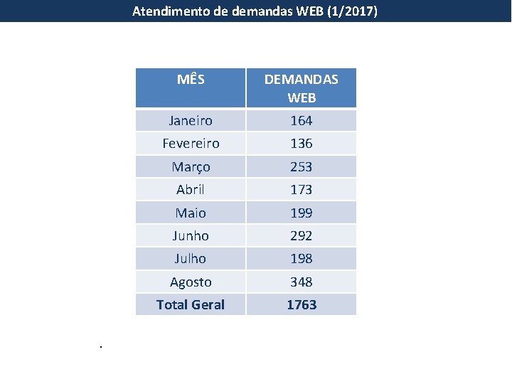 Atendimento de demandas WEB (1/2017) . MÊS DEMANDAS WEB Janeiro 164 Fevereiro 136 Março Atendimento de demandas WEB (1/2017) . MÊS DEMANDAS WEB Janeiro 164 Fevereiro 136 Março