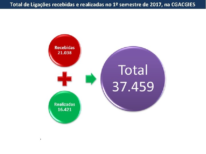 Total de Ligações recebidas e realizadas no 1º semestre de 2017, na CGACGIES .