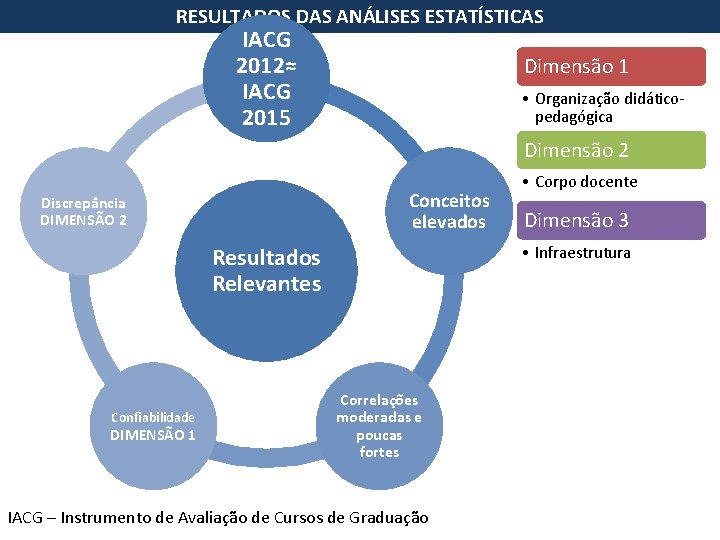 RESULTADOS DAS ANÁLISES ESTATÍSTICAS IACG 2012≈ IACG 2015 Dimensão 1 • Organização didáticopedagógica Dimensão