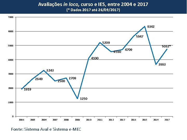 Avaliações in loco, curso e IES, entre 2004 e 2017 (* Dados 2017 até