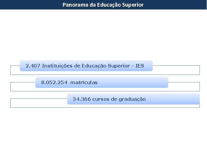 Panorama da Educação Superior 2. 407 Instituições de Educação Superior - IES 8. 052. Panorama da Educação Superior 2. 407 Instituições de Educação Superior - IES 8. 052.