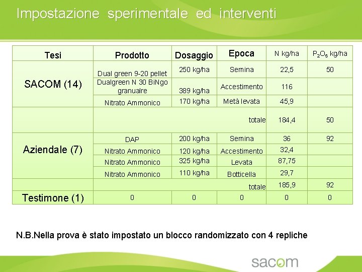 Impostazione sperimentale ed interventi Tesi Prodotto SACOM (14) Dual green 9 -20 pellet Dualgreen