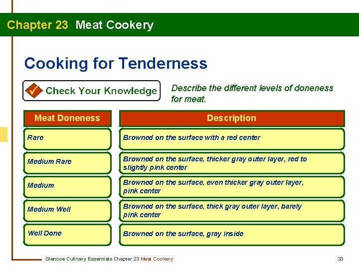 Chapter 23 Meat Cookery Cooking for Tenderness Describe the different levels of doneness for