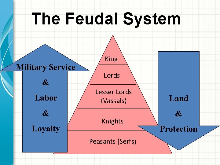 The Feudal System Military Service & Labor & Loyalty King Lords Lesser Lords (Vassals)