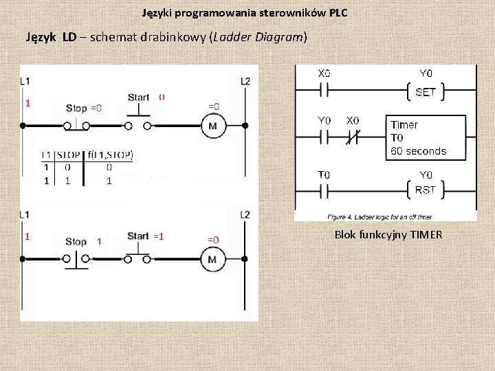 Języki programowania sterowników PLC Język LD – schemat drabinkowy (Ladder Diagram) Blok funkcyjny TIMER