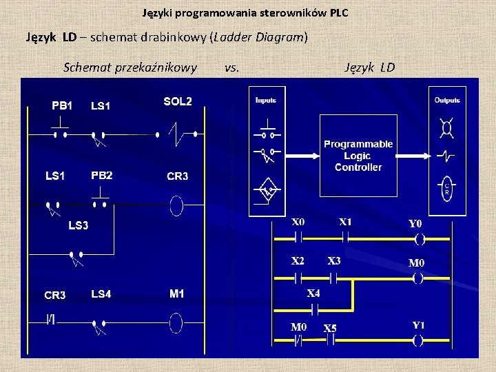 Języki programowania sterowników PLC Język LD – schemat drabinkowy (Ladder Diagram) Schemat przekaźnikowy vs.