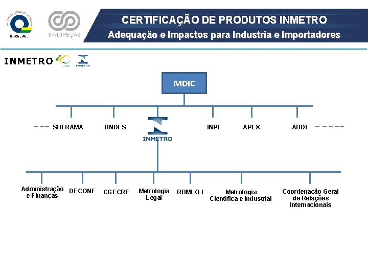 CERTIFICAÇÃO DE PRODUTOS INMETRO Adequação e Impactos para Industria e Importadores INMETRO MDIC SUFRAMA