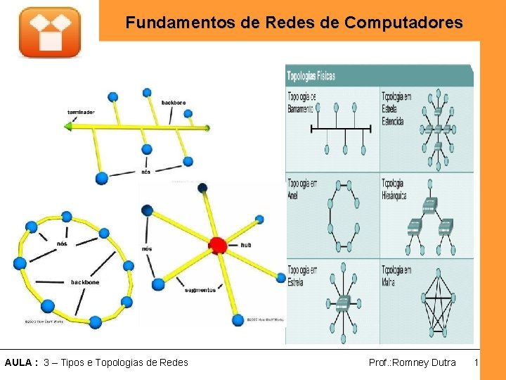 Fundamentos de Redes de Computadores AULA : 3 – Tipos e Topologias de Redes