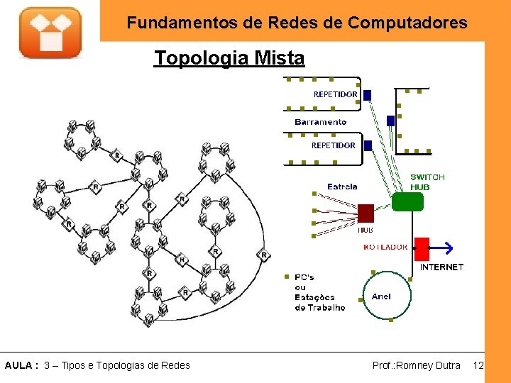 Fundamentos de Redes de Computadores Topologia Mista AULA : 3 – Tipos e Topologias