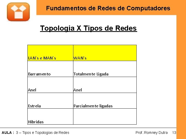 Fundamentos de Redes de Computadores Topologia X Tipos de Redes LAN´s e MAN´s WAN´s