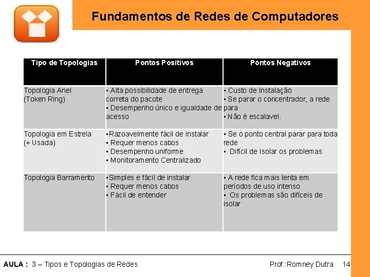 Fundamentos de Redes de Computadores Tipo de Topologias Pontos Positivos Pontos Negativos Topologia Anel