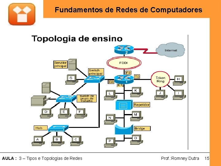 Fundamentos de Redes de Computadores AULA : 3 – Tipos e Topologias de Redes