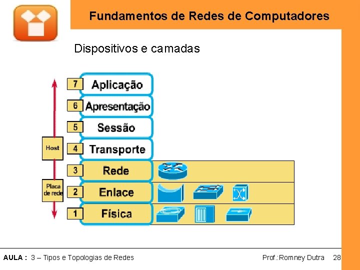 Fundamentos de Redes de Computadores Dispositivos e camadas AULA : 3 – Tipos e