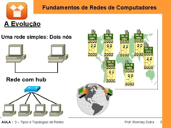 Fundamentos de Redes de Computadores A Evolução AULA : 3 – Tipos e Topologias