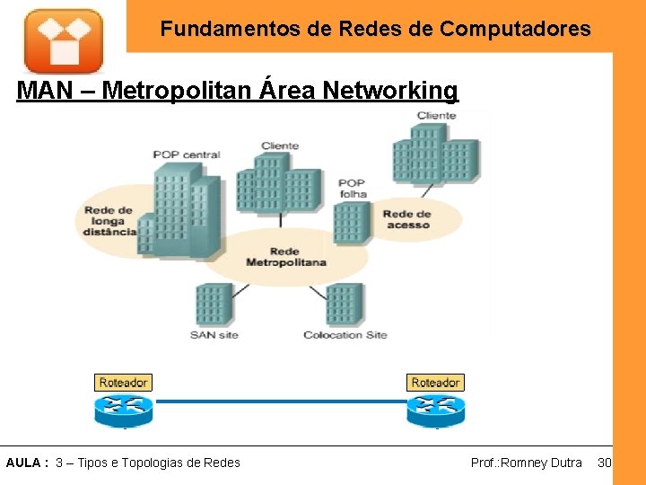 Fundamentos de Redes de Computadores MAN – Metropolitan Área Networking AULA : 3 –