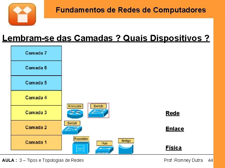 Fundamentos de Redes de Computadores Lembram-se das Camadas ? Quais Dispositivos ? Rede Enlace