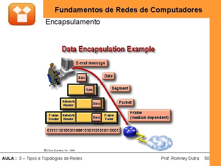 Fundamentos de Redes de Computadores Encapsulamento AULA : 3 – Tipos e Topologias de