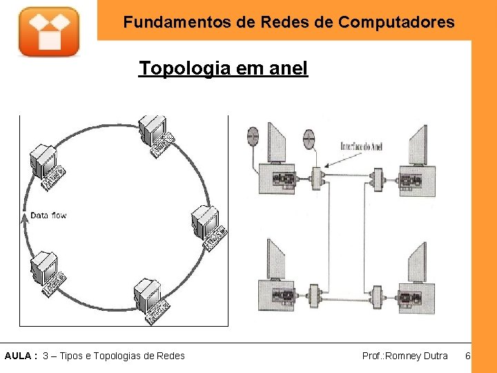 Fundamentos de Redes de Computadores Topologia em anel AULA : 3 – Tipos e