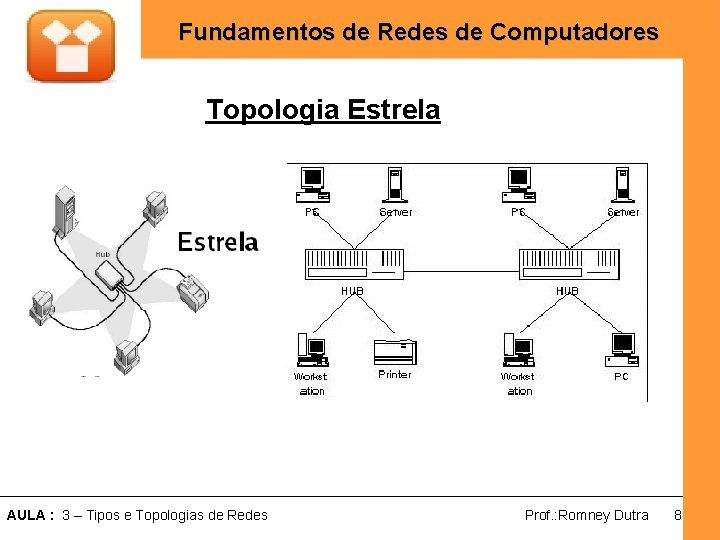 Fundamentos de Redes de Computadores Topologia Estrela AULA : 3 – Tipos e Topologias