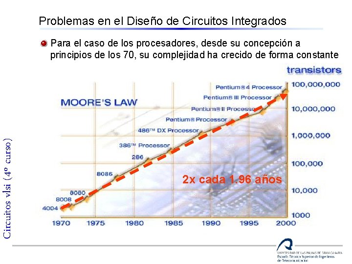 Problemas en el Diseño de Circuitos Integrados Circuitos vlsi (4º curso) Para el caso