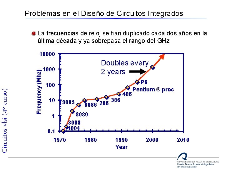 Problemas en el Diseño de Circuitos Integrados La frecuencias de reloj se han duplicado