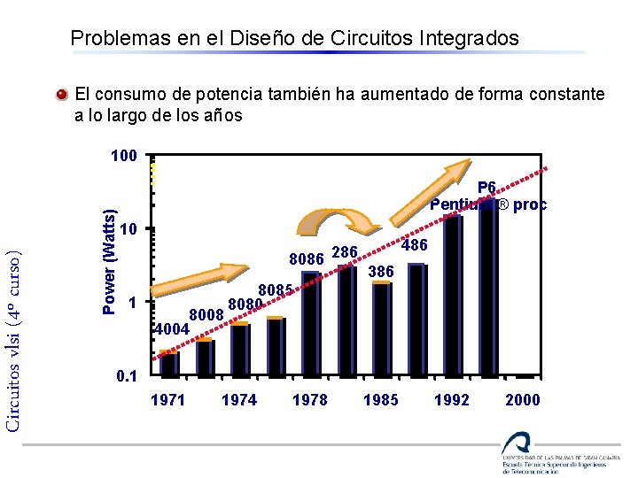 Problemas en el Diseño de Circuitos Integrados El consumo de potencia también ha aumentado