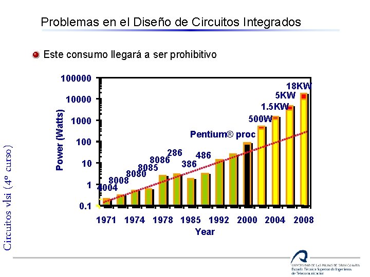 Problemas en el Diseño de Circuitos Integrados Este consumo llegará a ser prohibitivo 100000