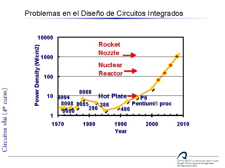 Problemas en el Diseño de Circuitos Integrados Power Density (W/cm 2) Circuitos vlsi (4º