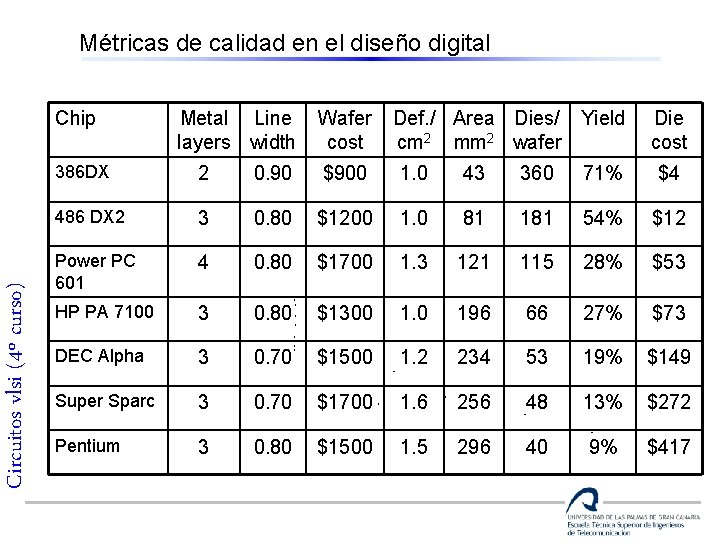 Métricas de calidad en el diseño digital Circuitos vlsi (4º curso) Chip Metal Line