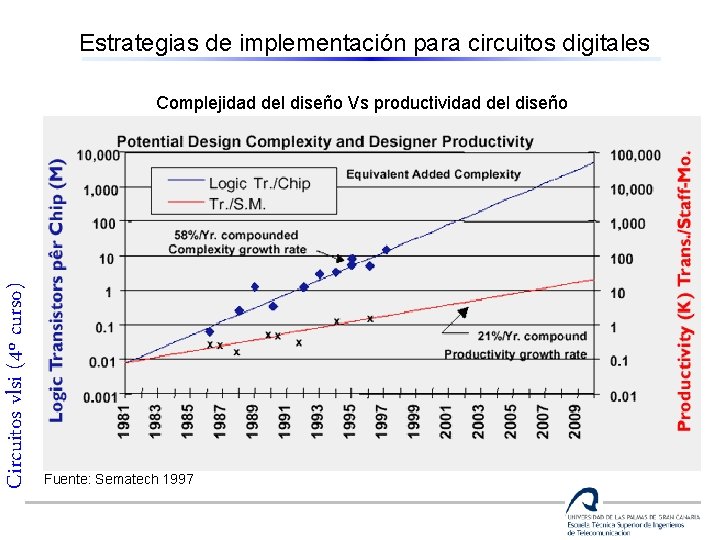 Estrategias de implementación para circuitos digitales Circuitos vlsi (4º curso) Complejidad del diseño Vs