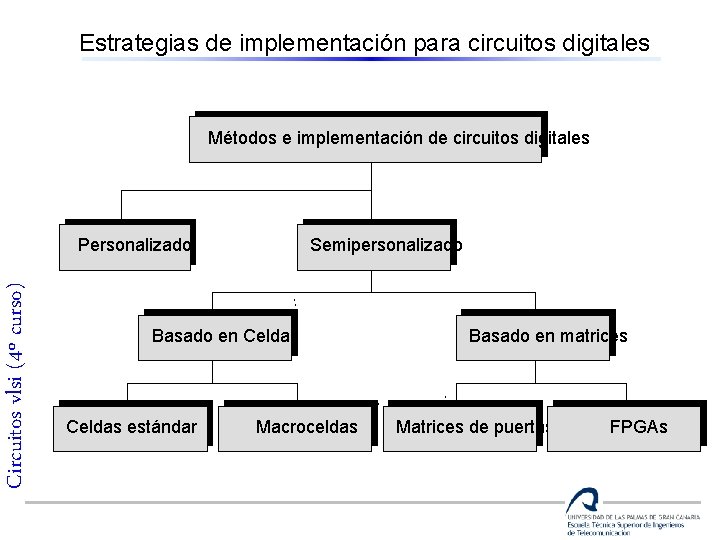 Estrategias de implementación para circuitos digitales Métodos e implementación de circuitos digitales Circuitos vlsi