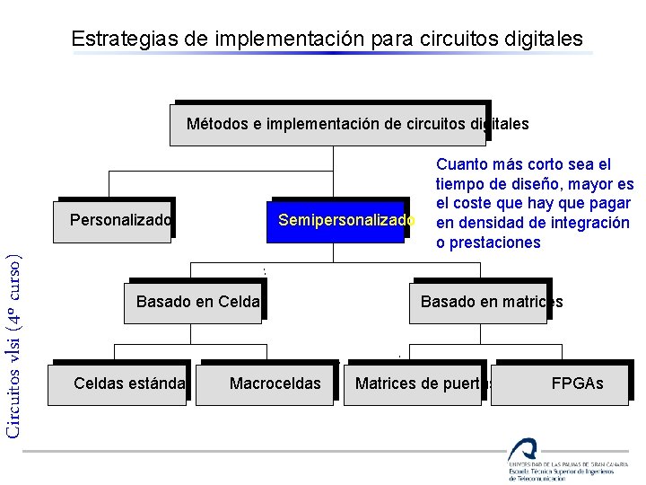 Estrategias de implementación para circuitos digitales Métodos e implementación de circuitos digitales Circuitos vlsi