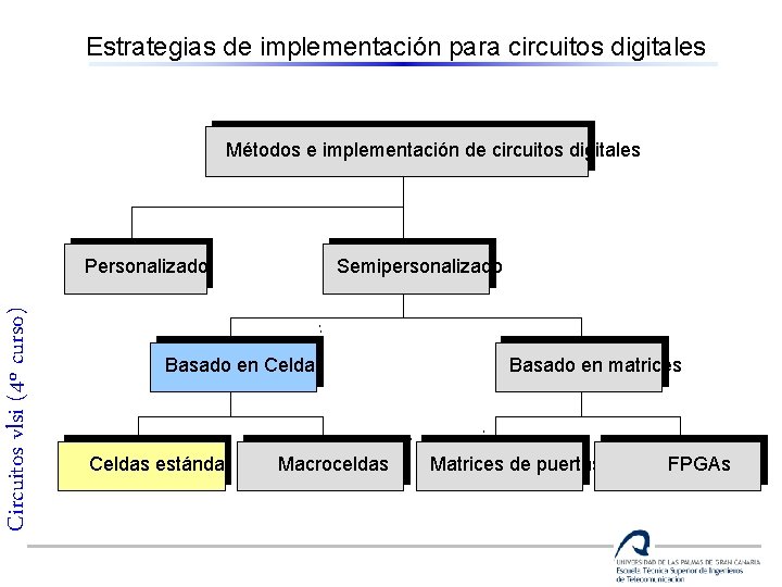 Estrategias de implementación para circuitos digitales Métodos e implementación de circuitos digitales Circuitos vlsi
