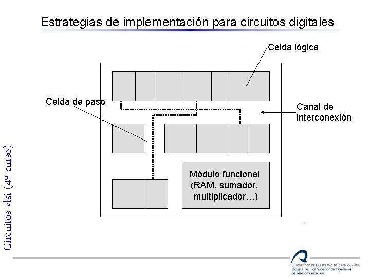 Estrategias de implementación para circuitos digitales Celda lógica Circuitos vlsi (4º curso) Celda de