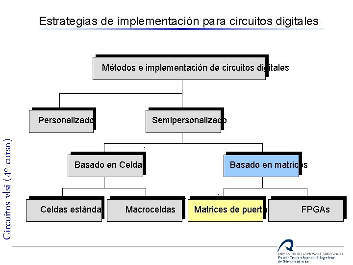 Estrategias de implementación para circuitos digitales Métodos e implementación de circuitos digitales Circuitos vlsi