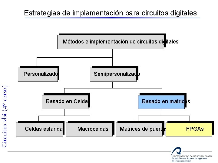 Estrategias de implementación para circuitos digitales Métodos e implementación de circuitos digitales Circuitos vlsi