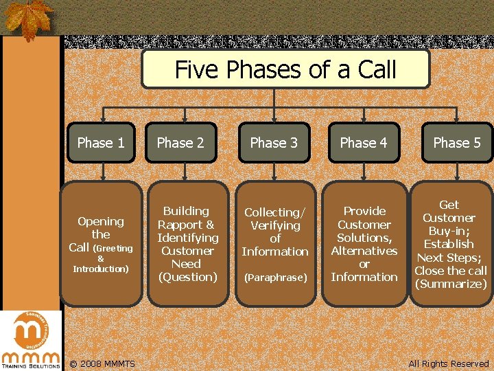 Five Phases of a Call Phase 1 Opening the Call (Greeting & Introduction) ©