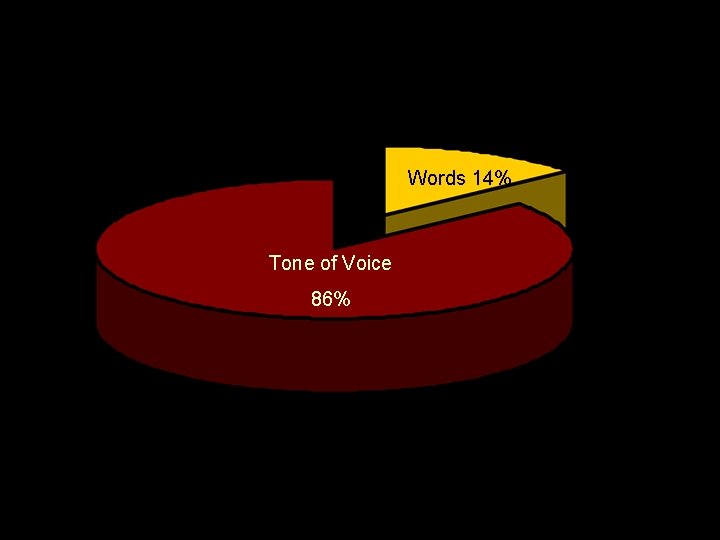 Telephone Etiquette Words 14% Tone of Voice 86% 