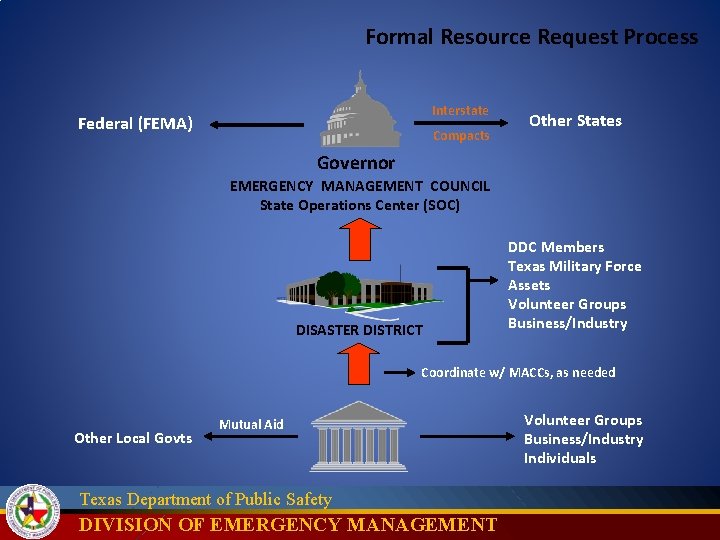 Formal Resource Request Process Interstate Federal (FEMA) Compacts Other States Governor EMERGENCY MANAGEMENT COUNCIL