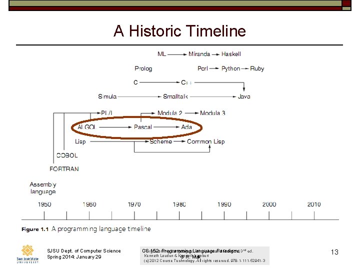 A Historic Timeline SJSU Dept. of Computer Science Spring 2014: January 29 Programming Languages: