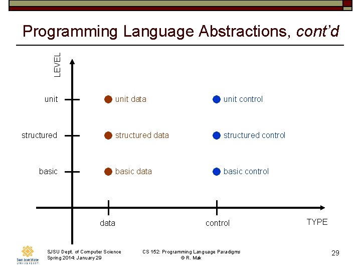 LEVEL Programming Language Abstractions, cont’d unit structured basic unit data unit control structured data