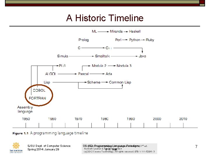 A Historic Timeline SJSU Dept. of Computer Science Spring 2014: January 29 Programming Languages: