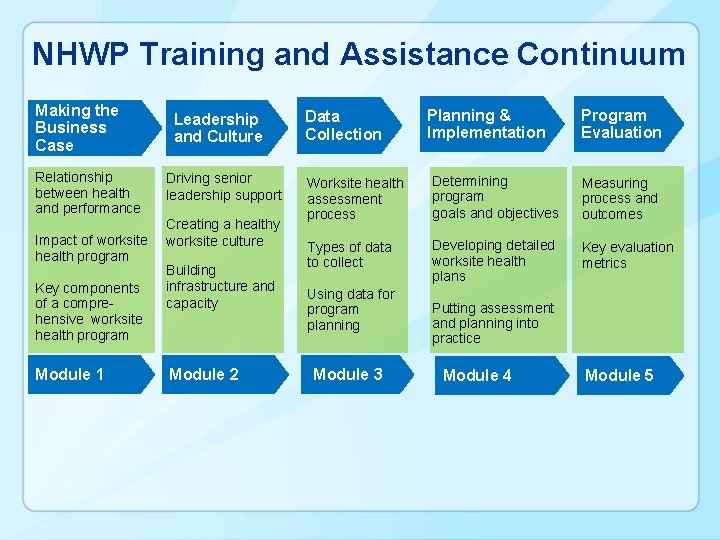 NHWP Training and Assistance Continuum Making the Business Case Relationship between health and performance