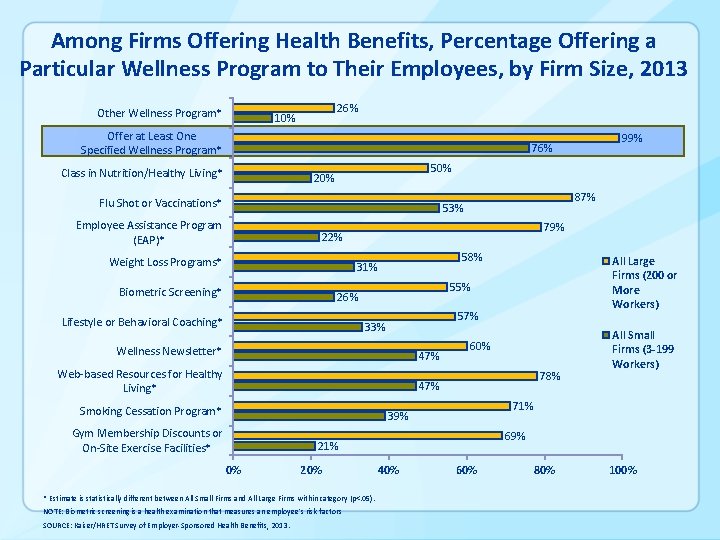 Among Firms Offering Health Benefits, Percentage Offering a Particular Wellness Program to Their Employees,